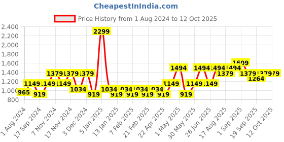 myntra.com Vero Moda Typography Printed Pullover vero moda Price History Graph from 1 Aug 2024 to 11 Oct 2025