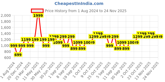 myntra.com Vero Moda Typography Printed Pure Cotton Tshirt vero moda Price History Graph from 1 Aug 2024 to 23 Nov 2025
