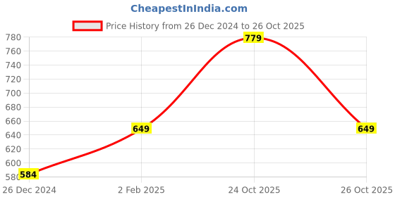 myntra.com Vero Moda Typography Printed Structured Cotton Tote Bag vero moda Price History Graph from 26 Dec 2024 to 26 Oct 2025