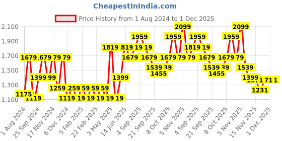 myntra.com Vero Moda Typography Printed Sweatshirt vero moda Price History Graph from 1 Aug 2024 to 30 Nov 2025