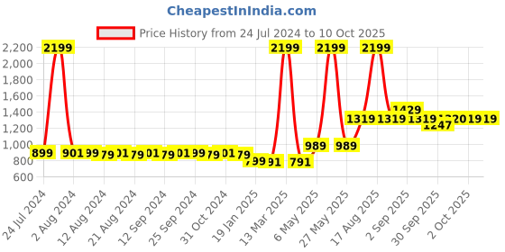 myntra.com Vero Moda Underwired Heavily Padded Seamless Push-Up Bra vero moda Price History Graph from 24 Jul 2024 to 10 Oct 2025