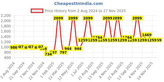 myntra.com Vero Moda Underwired Lightly Padded Seamless Balconette Bra vero moda Price History Graph from 2 Aug 2024 to 27 Nov 2025