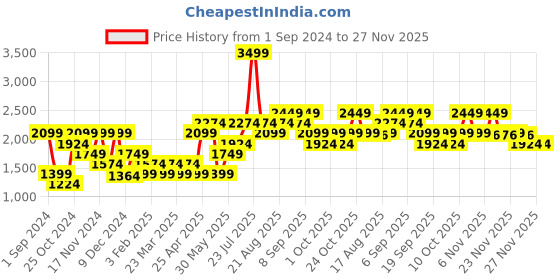 myntra.com Vero Moda V-Neck Long Sleeves Shrug vero moda Price History Graph from 1 Sep 2024 to 27 Nov 2025