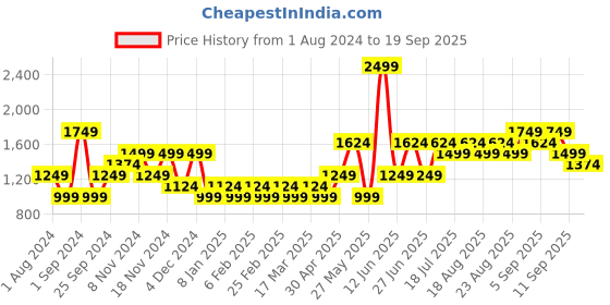 myntra.com Vero Moda V-Neck Open Knit Pullover vero moda Price History Graph from 1 Aug 2024 to 19 Sep 2025