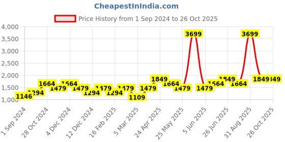 myntra.com Vero Moda V-Neck Shoulder Strap A-Line Midi Dress vero moda Price History Graph from 1 Sep 2024 to 26 Oct 2025