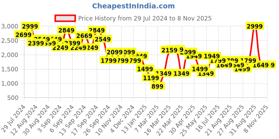 myntra.com Vero Moda V-Neck Tie-Ups Detail A-Line Midi Dress vero moda Price History Graph from 29 Jul 2024 to 8 Nov 2025