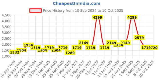 myntra.com Vero Moda V-Neck Tiered Maxi Dress With Belt vero moda Price History Graph from 10 Sep 2024 to 10 Oct 2025