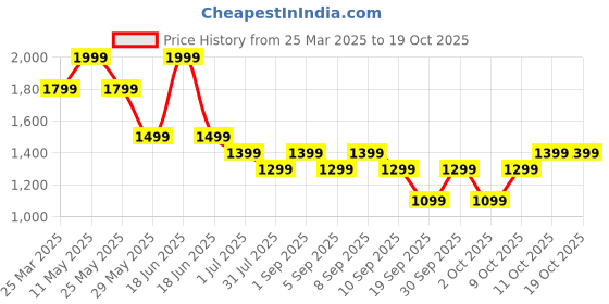 myntra.com vero moda VERO MODAGirls Relaxed Fit Pure CottonSkirt vero moda Price History Graph from 25 Mar 2025 to 19 Oct 2025