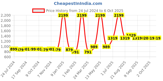 myntra.com Vero Moda Vmim Emily1 Pup Underwired Heavily Padded Medium Coverage Push-Up Bra vero moda Price History Graph from 24 Jul 2024 to 5 Oct 2025