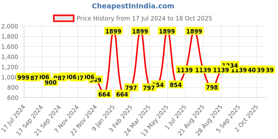 myntra.com Vero Moda Vmim Hawaian2 Pnw Lightly Padded Non Wired Medium Coverage Bra vero moda Price History Graph from 17 Jul 2024 to 18 Oct 2025