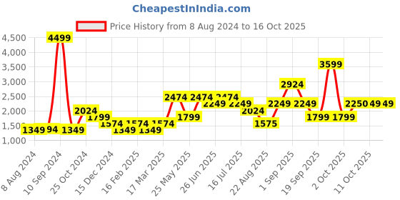 myntra.com Vero Moda Waist Tie Ups L Basic Jumpsuit vero moda Price History Graph from 8 Aug 2024 to 15 Oct 2025