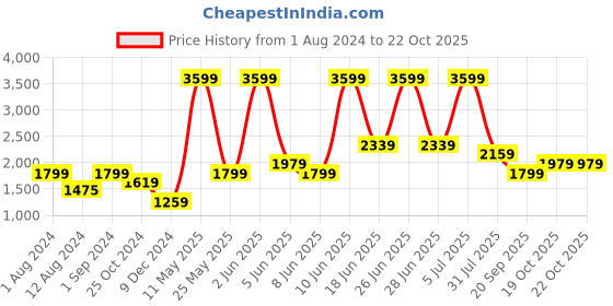 myntra.com Vero Moda Washed Crop Denim Jacket vero moda Price History Graph from 1 Aug 2024 to 21 Oct 2025