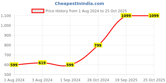 myntra.com Vero Moda Woman Green Sweatshirt vero moda Price History Graph from 1 Aug 2024 to 25 Oct 2025