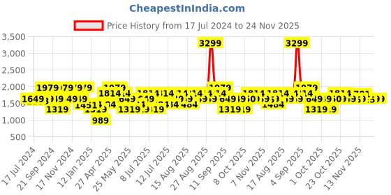 myntra.com Vero Moda Women Abstract Printed Straight Fit High-Rise Parallel Trousers vero moda Price History Graph from 17 Jul 2024 to 23 Nov 2025