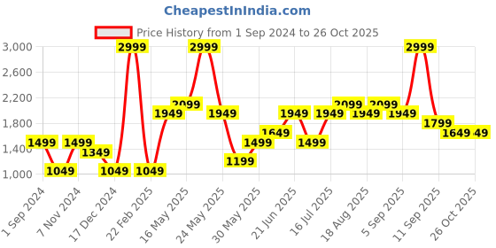 myntra.com Vero Moda Women Beige Solid Sweater vero moda Price History Graph from 1 Sep 2024 to 26 Oct 2025