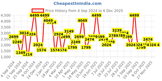 myntra.com Vero Moda Women Black & Nude-Coloured Printed Basic Jumpsuit vero moda Price History Graph from 4 Sep 2024 to 4 Dec 2025