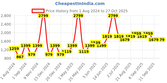 myntra.com Vero Moda Women Black & White Printed Pullover vero moda Price History Graph from 1 Aug 2024 to 26 Oct 2025