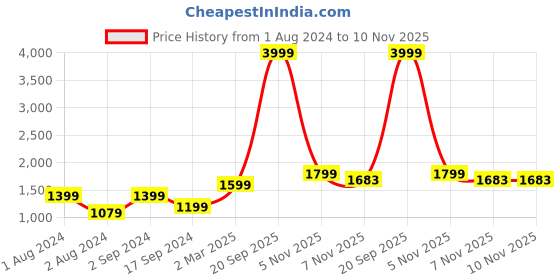 myntra.com Vero Moda Women Black High-Rise Stretchable Jeans vero moda Price History Graph from 1 Aug 2024 to 9 Nov 2025