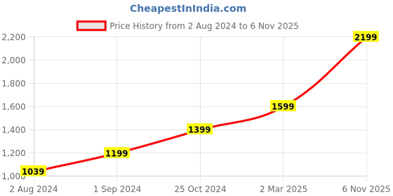 myntra.com Vero Moda Women Black Lightweight Denim Jacket vero moda Price History Graph from 2 Aug 2024 to 6 Nov 2025