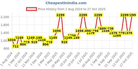 myntra.com Vero Moda Women Black Pullover vero moda Price History Graph from 1 Aug 2024 to 27 Oct 2025