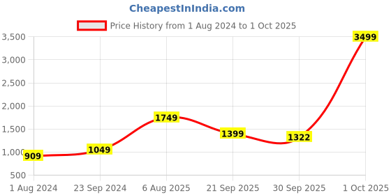 myntra.com Vero Moda Women Black Solid Skinny-Fit Treggings vero moda Price History Graph from 1 Aug 2024 to 1 Oct 2025