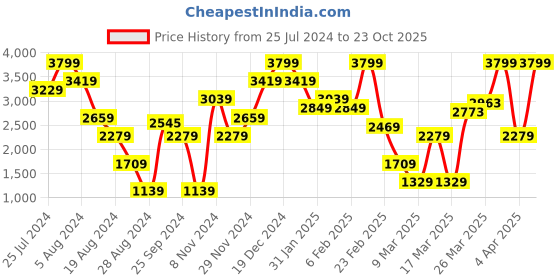 myntra.com Vero Moda Women Black Straight Fit High-Rise Pleated Trousers vero moda Price History Graph from 25 Jul 2024 to 23 Oct 2025