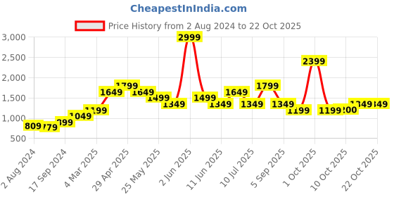 myntra.com Vero Moda Women Black Stretchable Jeans vero moda Price History Graph from 2 Aug 2024 to 22 Oct 2025