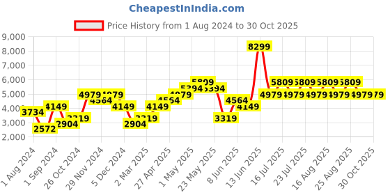 myntra.com Vero Moda Women Black Tailored Longline Jacket vero moda Price History Graph from 1 Aug 2024 to 30 Oct 2025