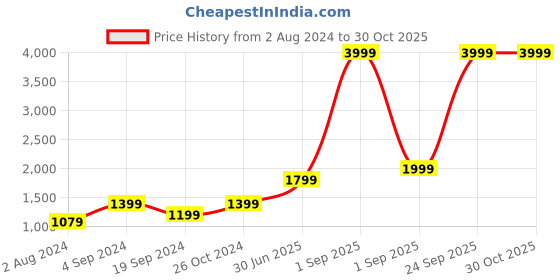 myntra.com Vero Moda Women Blue Bootcut High-Rise Mildly Distressed Stretchable Jeans vero moda Price History Graph from 2 Aug 2024 to 29 Oct 2025