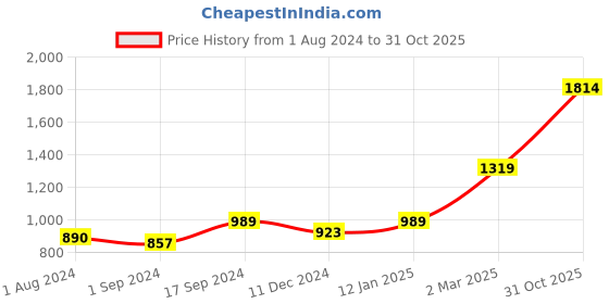 myntra.com Vero Moda Women Blue High-Rise Stretchable Jeans vero moda Price History Graph from 1 Aug 2024 to 31 Oct 2025