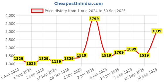 myntra.com Vero Moda Women Blue Highly Distressed Jeans vero moda Price History Graph from 1 Aug 2024 to 30 Sep 2025