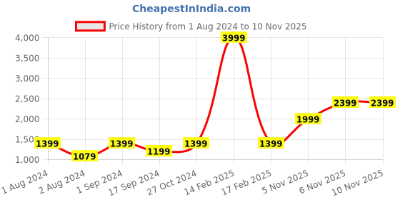 myntra.com Vero Moda Women Blue Light Fade Cotton Jeans vero moda Price History Graph from 1 Aug 2024 to 10 Nov 2025