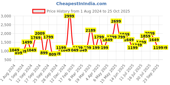 myntra.com Vero Moda Women Blue Light Fade Stretchable Jeans vero moda Price History Graph from 1 Aug 2024 to 24 Oct 2025