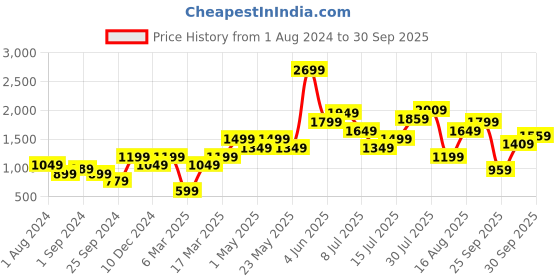 myntra.com Vero Moda Women Blue Light Fade Stretchable Jeans vero moda Price History Graph from 1 Aug 2024 to 30 Sep 2025