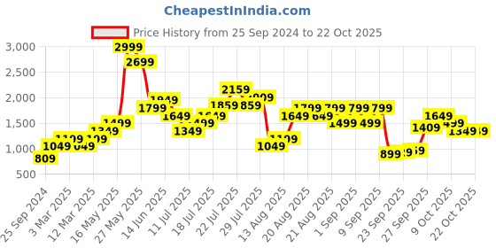 myntra.com Vero Moda Women Blue Low-Rise Stretchable Jeans vero moda Price History Graph from 25 Sep 2024 to 21 Oct 2025