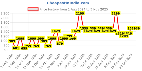 myntra.com Vero Moda Women Blue Printed Sweatshirt vero moda Price History Graph from 1 Aug 2024 to 2 Nov 2025
