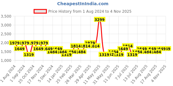 myntra.com Vero Moda Women Blue Skinny Fit High-Rise Light Fade Stretchable Jeans vero moda Price History Graph from 1 Aug 2024 to 4 Nov 2025