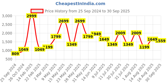 myntra.com Vero Moda Women Blue Skinny Fit Light Fade Stretchable Jeans vero moda Price History Graph from 25 Sep 2024 to 30 Sep 2025