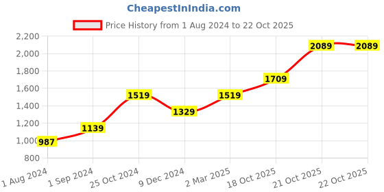 myntra.com Vero Moda Women Blue Skinny Fit Low Distress Light Fade Jeans vero moda Price History Graph from 1 Aug 2024 to 21 Oct 2025