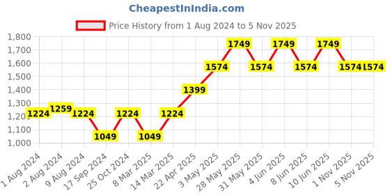 myntra.com Vero Moda Women Blue Skinny Fit Mildly Distressed Jeans vero moda Price History Graph from 1 Aug 2024 to 4 Nov 2025