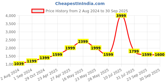 myntra.com Vero Moda Women Blue Slim Fit High-Rise Cotton Jeans vero moda Price History Graph from 2 Aug 2024 to 30 Sep 2025