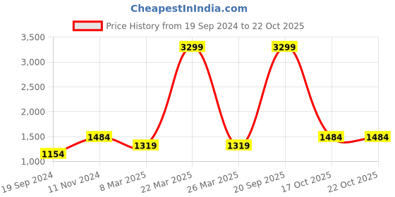 myntra.com Vero Moda Women Blue Slim Fit High-Rise Light Fade Jeans vero moda Price History Graph from 19 Sep 2024 to 21 Oct 2025