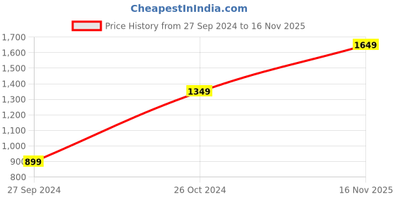 myntra.com Vero Moda Women Blue Solid Denim Jacket vero moda Price History Graph from 27 Sep 2024 to 16 Nov 2025