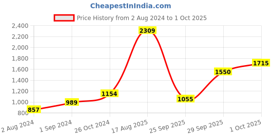 myntra.com Vero Moda Women Blue Straight Fit High-Rise Jeans vero moda Price History Graph from 2 Aug 2024 to 1 Oct 2025