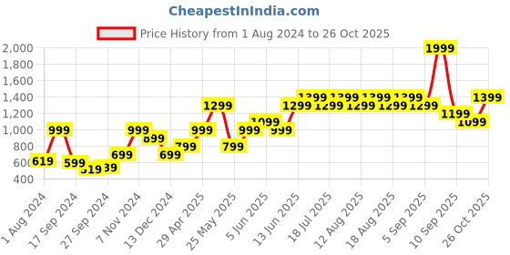 myntra.com Vero Moda Women Blue Sweatshirt vero moda Price History Graph from 1 Aug 2024 to 26 Oct 2025