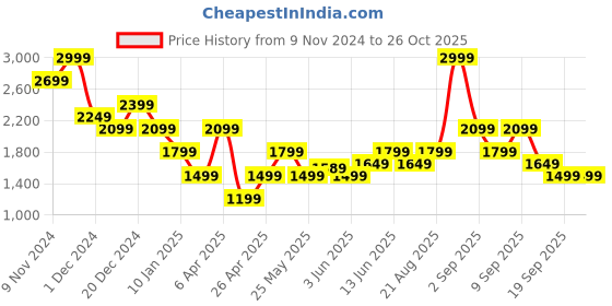 myntra.com Vero Moda Women Boat Neck Winter Pullover vero moda Price History Graph from 9 Nov 2024 to 26 Oct 2025