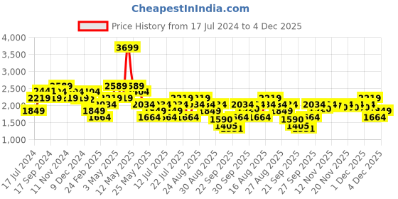 myntra.com Vero Moda Women Bootcut High-Rise Clean Look Stretchable Jeans vero moda Price History Graph from 17 Jul 2024 to 4 Dec 2025