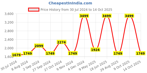 myntra.com Vero Moda Women Bootcut High-Rise Clean Look  Stretchable Jeans vero moda Price History Graph from 30 Jul 2024 to 14 Oct 2025