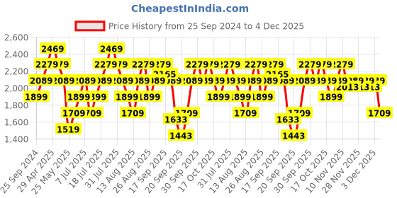 myntra.com Vero Moda Women Bootcut High-Rise Light Fade Stretchable Jeans vero moda Price History Graph from 25 Sep 2024 to 4 Dec 2025