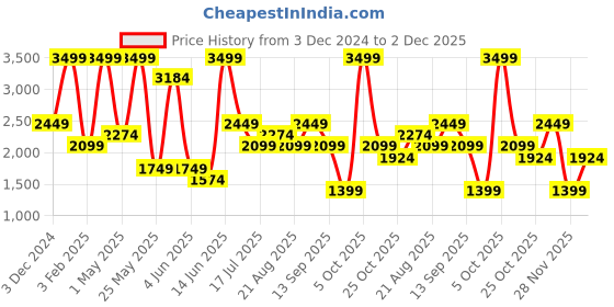 myntra.com Vero Moda Women Bootcut High-Rise Light Fade Stretchable Jeans vero moda Price History Graph from 3 Dec 2024 to 2 Dec 2025